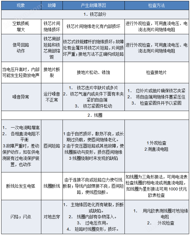 故障分析與檢查
