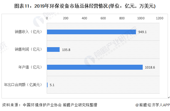 图表11:2019年环保设备市场总体经营情况(单位:亿元,万美元)