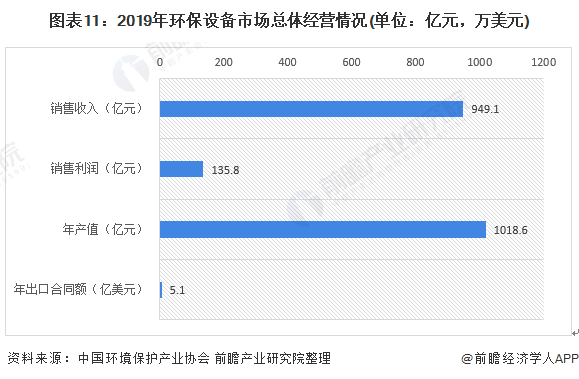 图表11：2019年环保设备市场总体经营情况(单位：亿元，万美元)