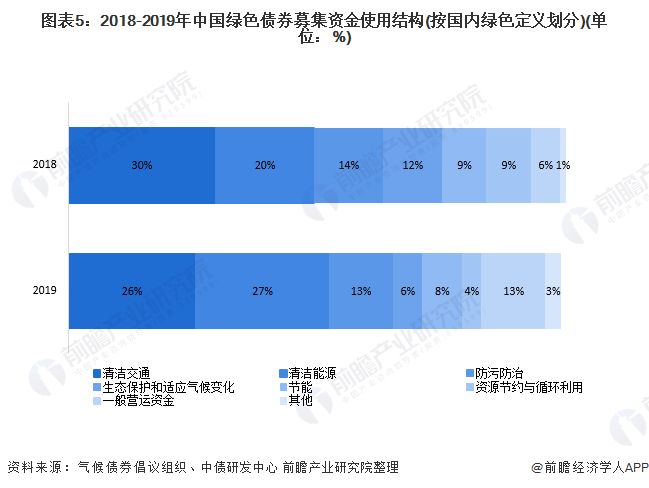 图表5:2018-2019年中国绿色债券募集资金使用结构(按国内绿色定义划分)(单位:%)