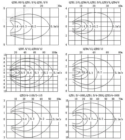 缺氧池低速推流器