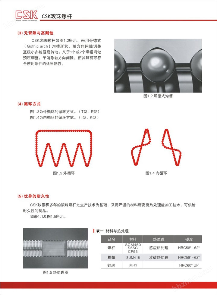 滾珠絲桿的循環(huán)方式